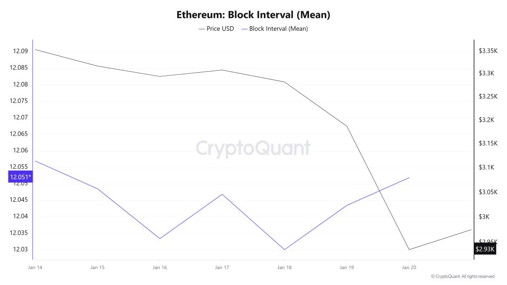 Ethereum Block Interval