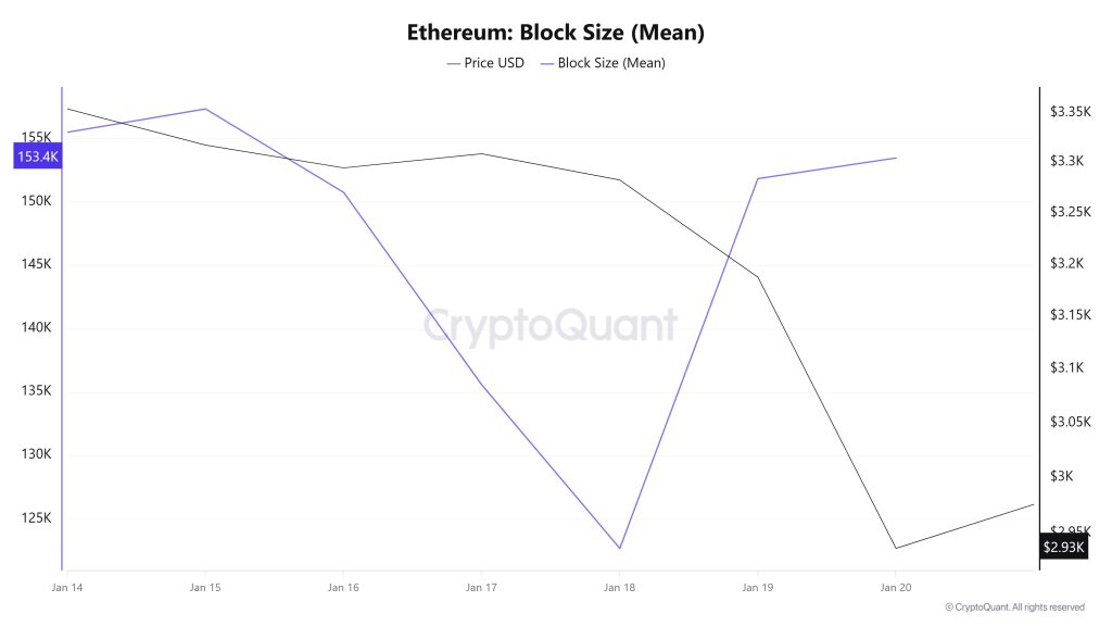 Ethereum Block Size
