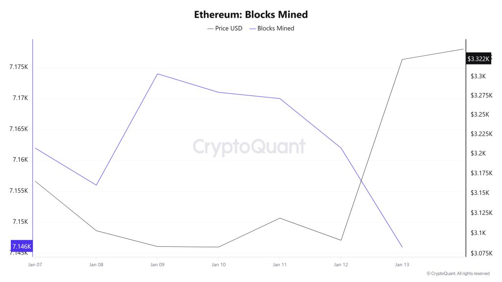 Ethereum Blocks Mined