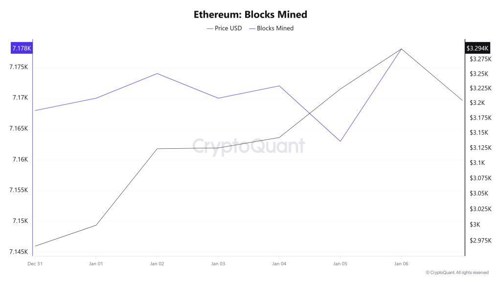 Ethereum Blocks Mined