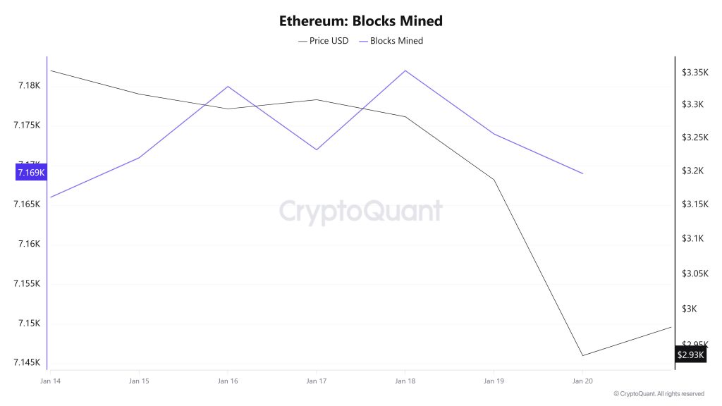 Ethereum Blocks Mined