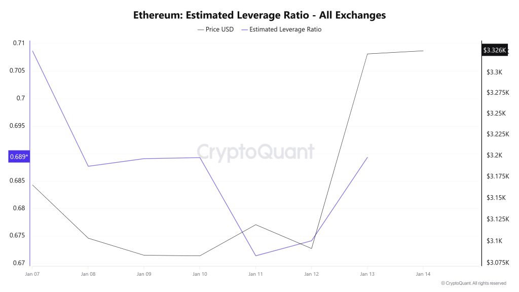 Ethereum Estimated Leverage Ratio