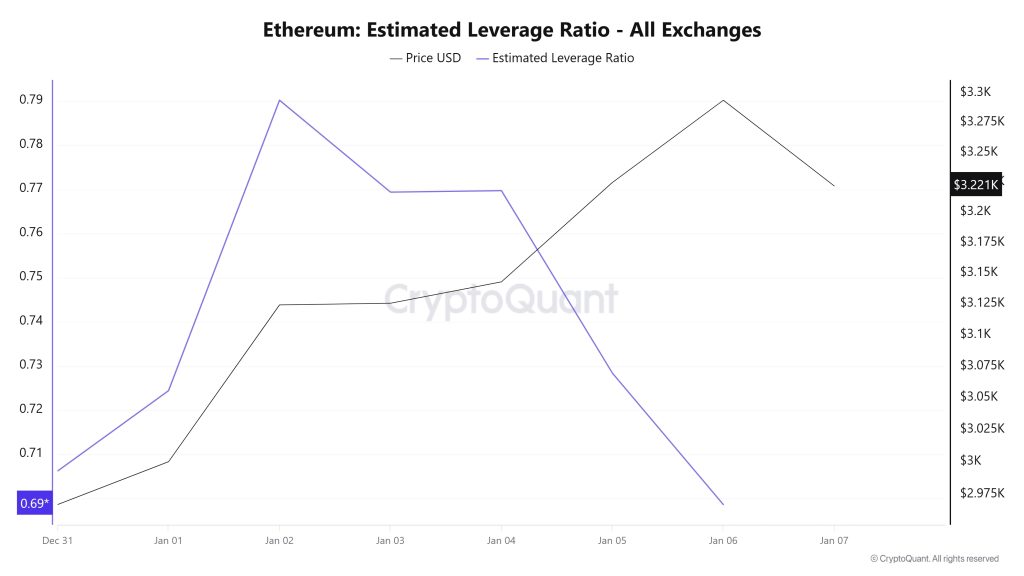 Ethereum Estimated Leverage Ratio