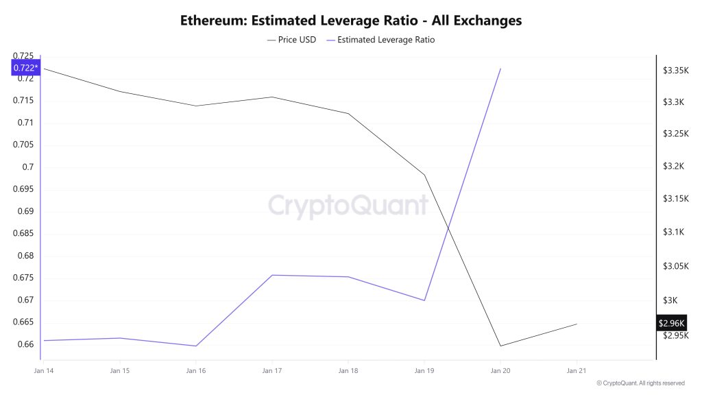 Ethereum Estimated Leverage Ratio