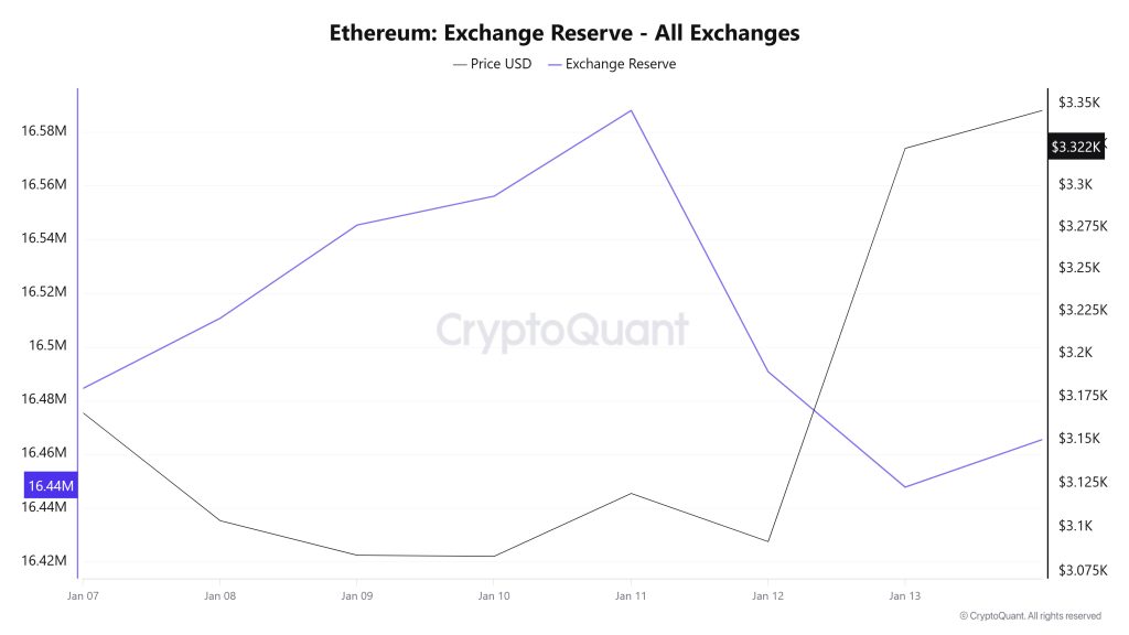 Ethereum Exchange Reserve - All Exchanges