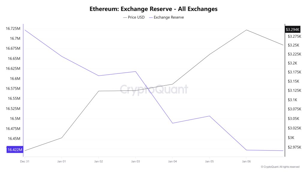 Ethereum Exchange Reserve - All Exchanges