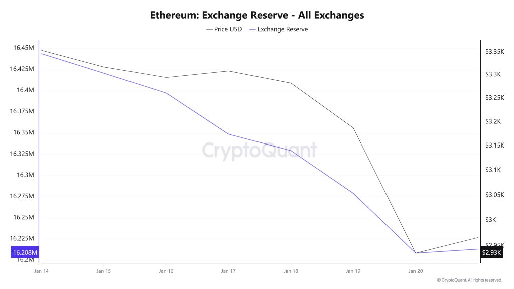 Ethereum Exchange Reserve - All Exchanges