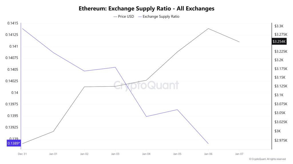 Ethereum Exchange Supply Ratio