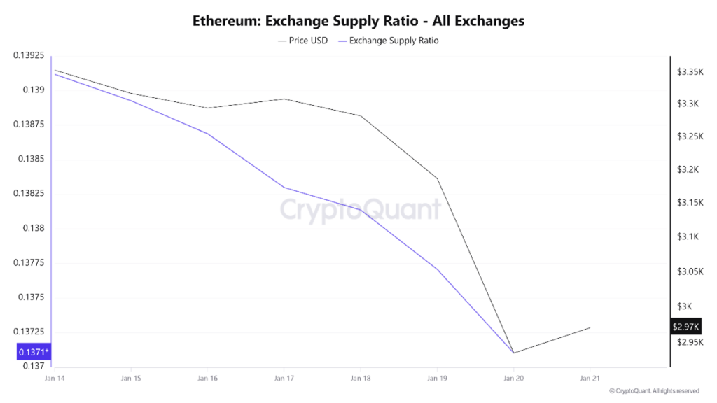 Ethereum Exchange Supply Ratio