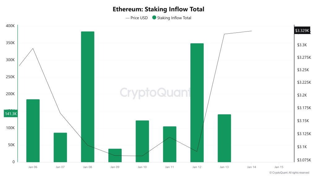 Ethereum Staking Inflow Total