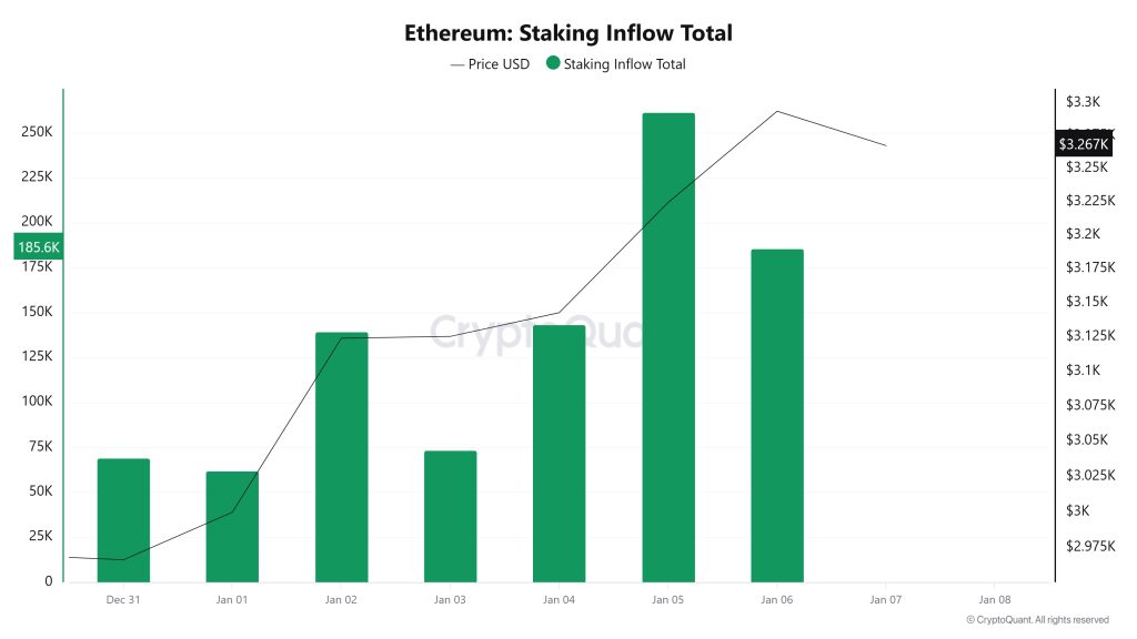 Ethereum Staking Inflow Total