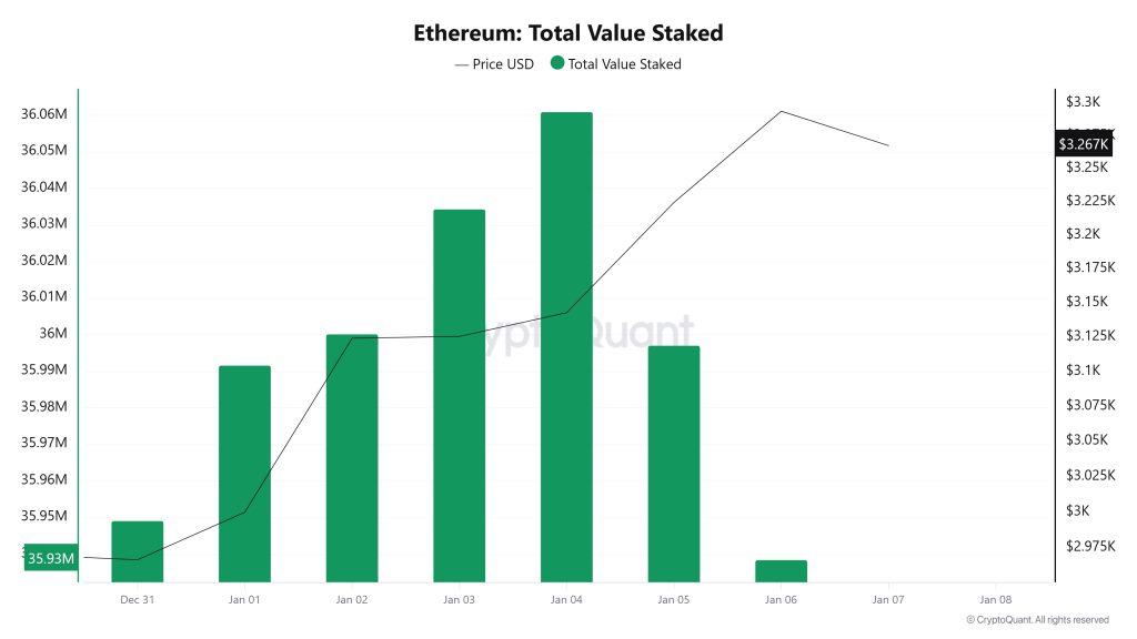 Ethereum Total Value Staked