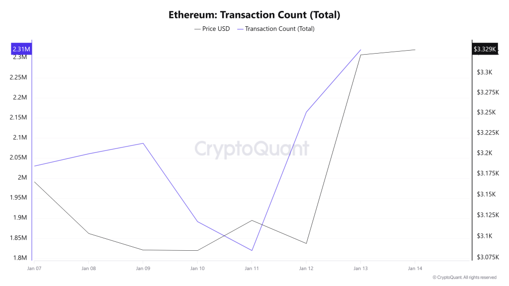 Ethereum Transaction Count (Total)