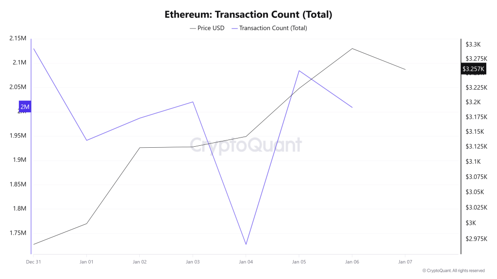 Ethereum Transaction Count (Total)