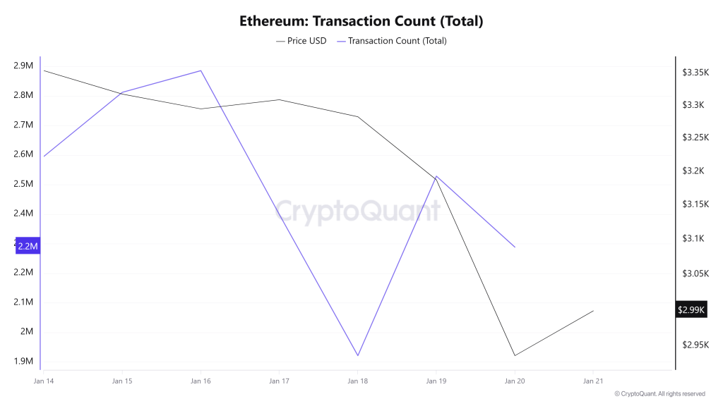 Ethereum Transaction Count (Total)