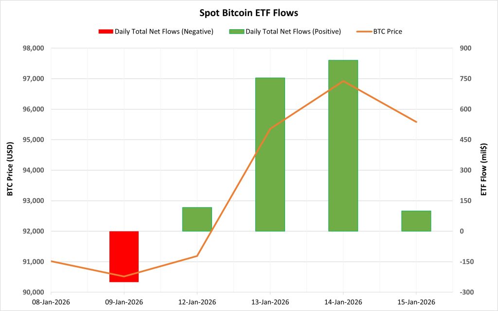 Spot BTC ETF Flows